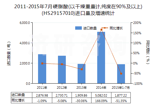 2011-2015年7月硬脂酸(以干燥重量計,純度在90％及以上)(HS29157010)進口量及增速統(tǒng)計